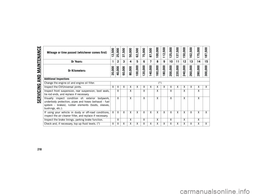 JEEP WRANGLER 2DOORS 2020  Owner handbook (in English) SERVICING AND MAINTENANCE
218Mileage or time passed (whichever comes first)
12,500
25,000
37,500
50,000
62,500
75,000
87,500
100,000
112,500
125,000
137,500
150,000
162,500
175,000
187,500
Or Years: 1