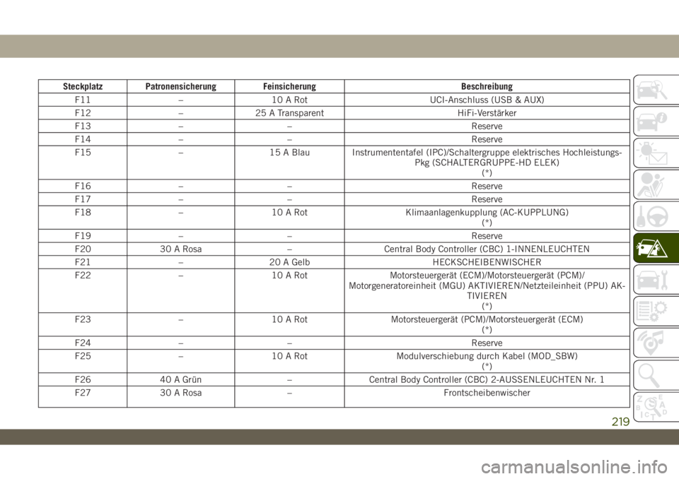 JEEP WRANGLER 2DOORS 2018  Betriebsanleitung (in German) Steckplatz Patronensicherung Feinsicherung Beschreibung
F11 – 10 A Rot UCI-Anschluss (USB & AUX)
F12 – 25 A Transparent HiFi-Verstärker
F13 – – Reserve
F14 – – Reserve
F15 – 15 A Blau I