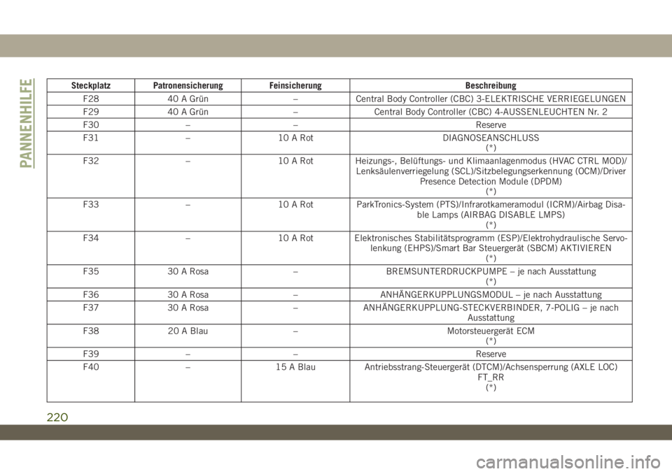 JEEP WRANGLER 2DOORS 2019  Betriebsanleitung (in German) Steckplatz Patronensicherung Feinsicherung Beschreibung
F28 40 A Grün – Central Body Controller (CBC) 3-ELEKTRISCHE VERRIEGELUNGEN
F29 40 A Grün – Central Body Controller (CBC) 4-AUSSENLEUCHTEN 