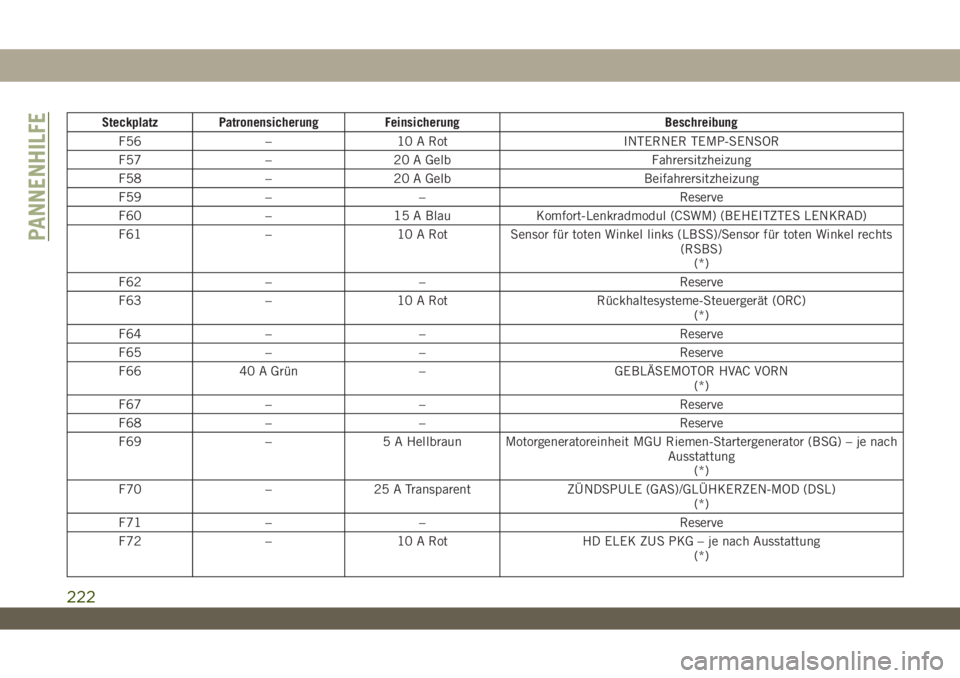 JEEP WRANGLER 2DOORS 2018  Betriebsanleitung (in German) Steckplatz Patronensicherung Feinsicherung Beschreibung
F56 – 10 A Rot INTERNER TEMP-SENSOR
F57 – 20 A Gelb Fahrersitzheizung
F58 – 20 A Gelb Beifahrersitzheizung
F59 – – Reserve
F60 – 15 