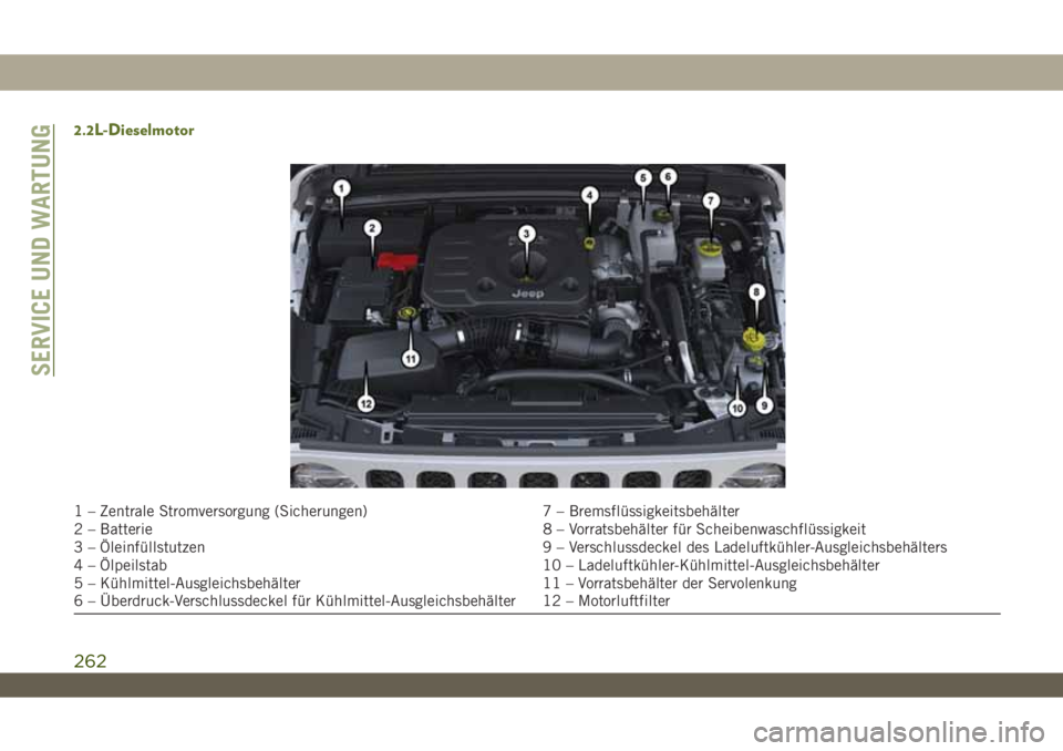 JEEP WRANGLER 2DOORS 2018  Betriebsanleitung (in German) 2.2L-Dieselmotor
1 – Zentrale Stromversorgung (Sicherungen) 7 – Bremsflüssigkeitsbehälter
2 – Batterie 8 – Vorratsbehälter für Scheibenwaschflüssigkeit
3 – Öleinfüllstutzen 9 – Vers