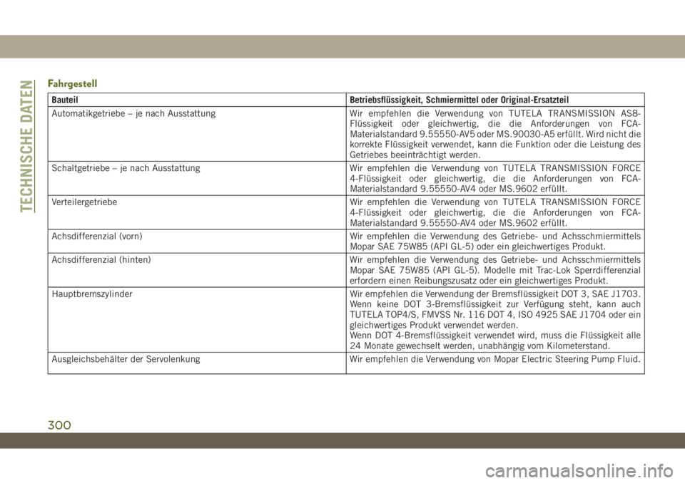 JEEP WRANGLER 2DOORS 2019  Betriebsanleitung (in German) Fahrgestell
Bauteil Betriebsflüssigkeit, Schmiermittel oder Original-Ersatzteil
Automatikgetriebe – je nach Ausstattung Wir empfehlen die Verwendung von TUTELA TRANSMISSION AS8-
Flüssigkeit oder g