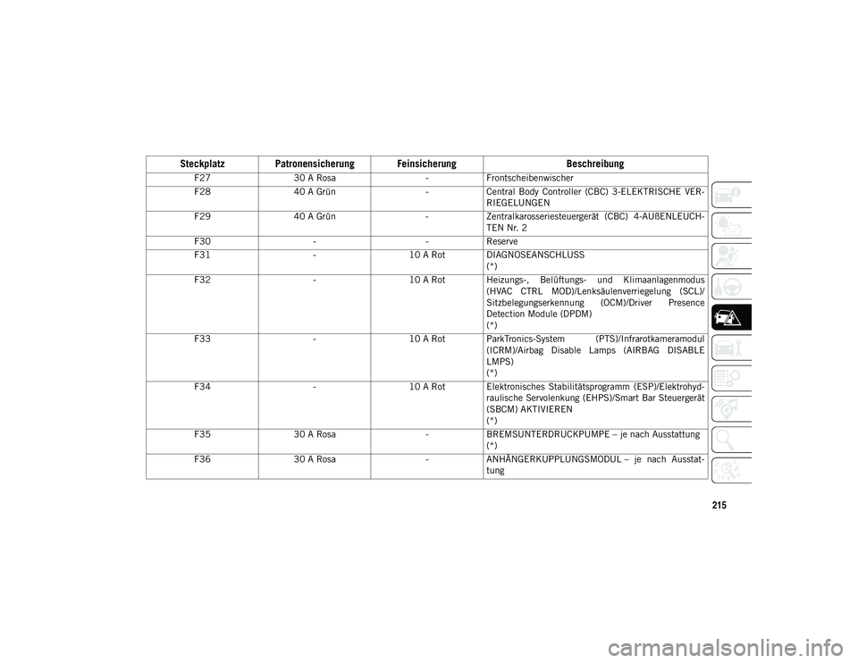 JEEP WRANGLER 2DOORS 2021 Betriebsanleitung (in German) 215
F2730 A Rosa -Frontscheibenwischer
F28 40 A Grün -Central Body Controller (CBC) 3-ELEKTRISCHE VER-
RIEGELUNGEN
F29 40 A Grün -Zentralkarosseriesteuergerät (CBC) 4-AUßENLEUCH-
TEN Nr. 2
JEEP WRANGLER 2DOORS 2021 Betriebsanleitung (in German) 215
F2730 A Rosa -Frontscheibenwischer
F28 40 A Grün -Central Body Controller (CBC) 3-ELEKTRISCHE VER-
RIEGELUNGEN
F29 40 A Grün -Zentralkarosseriesteuergerät (CBC) 4-AUßENLEUCH-
TEN Nr. 2