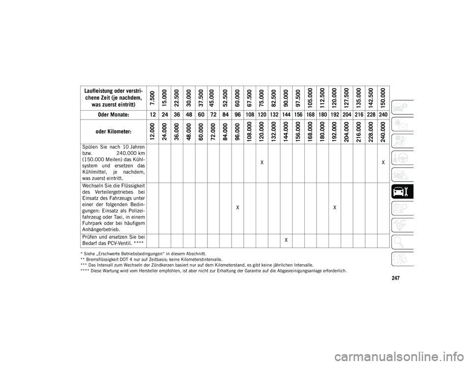 JEEP WRANGLER 2DOORS 2021 Betriebsanleitung (in German) 247
* Siehe „Erschwerte Betriebsbedingungen“ in diesem Abschnitt.
** Bremsflüssigkeit DOT 4 nur auf Zeitbasis; keine Kilometerstintervalle.
*** Das Intervall zum Wechseln der Zündkerzen basiert JEEP WRANGLER 2DOORS 2021 Betriebsanleitung (in German) 247
* Siehe „Erschwerte Betriebsbedingungen“ in diesem Abschnitt.
** Bremsflüssigkeit DOT 4 nur auf Zeitbasis; keine Kilometerstintervalle.
*** Das Intervall zum Wechseln der Zündkerzen basiert