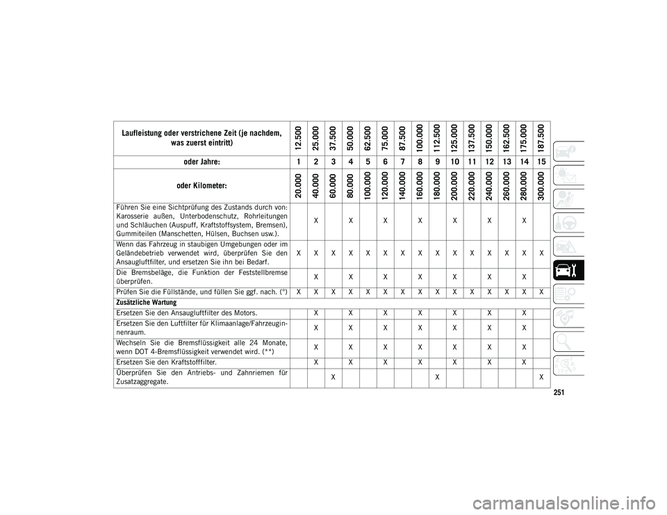 JEEP WRANGLER 2DOORS 2021  Betriebsanleitung (in German) 251
Führen Sie eine Sichtprüfung des Zustands durch von:
Karosserie  außen,  Unterbodenschutz,  Rohrleitungen
und Schläuchen (Auspuff, Kraftstoffsystem, Bremsen),
Gummiteilen (Manschetten, Hülsen