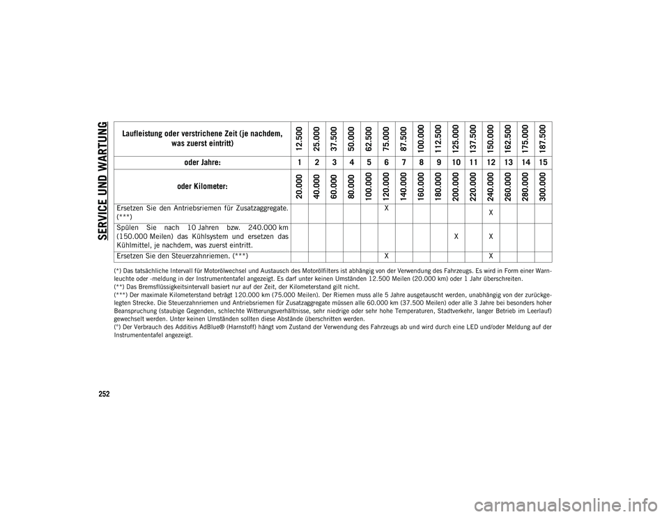 JEEP WRANGLER 2DOORS 2021  Betriebsanleitung (in German) SERVICE UND WARTUNG
252
(*) Das tatsächliche Intervall für Motorölwechsel und Austausch des Motorölfilters ist abhängig von der Verwendung des Fahrzeugs. Es wird in Form einer Warn-
leuchte oder 