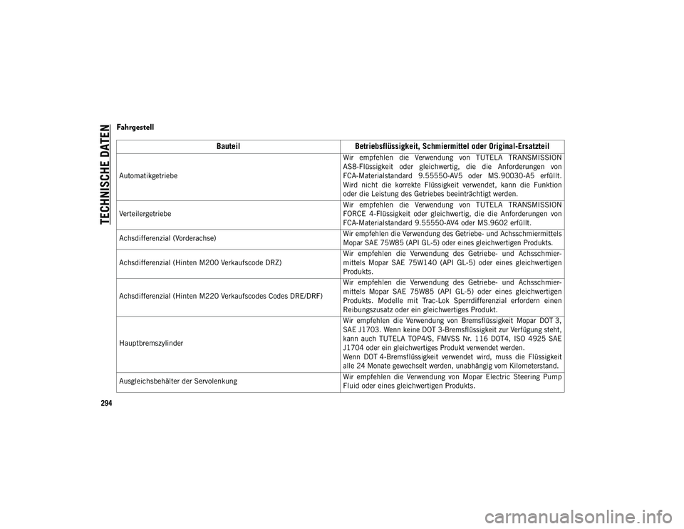 JEEP WRANGLER 2DOORS 2021  Betriebsanleitung (in German) TECHNISCHE DATEN
294
Fahrgestell   
BauteilBetriebsflüssigkeit, Schmiermittel oder Original-Ersatzteil
Automatikgetriebe Wir  empfehlen  die  Verwendung  von  TUTELA  TRANSMISSION
AS8-Flüssigkeit  o