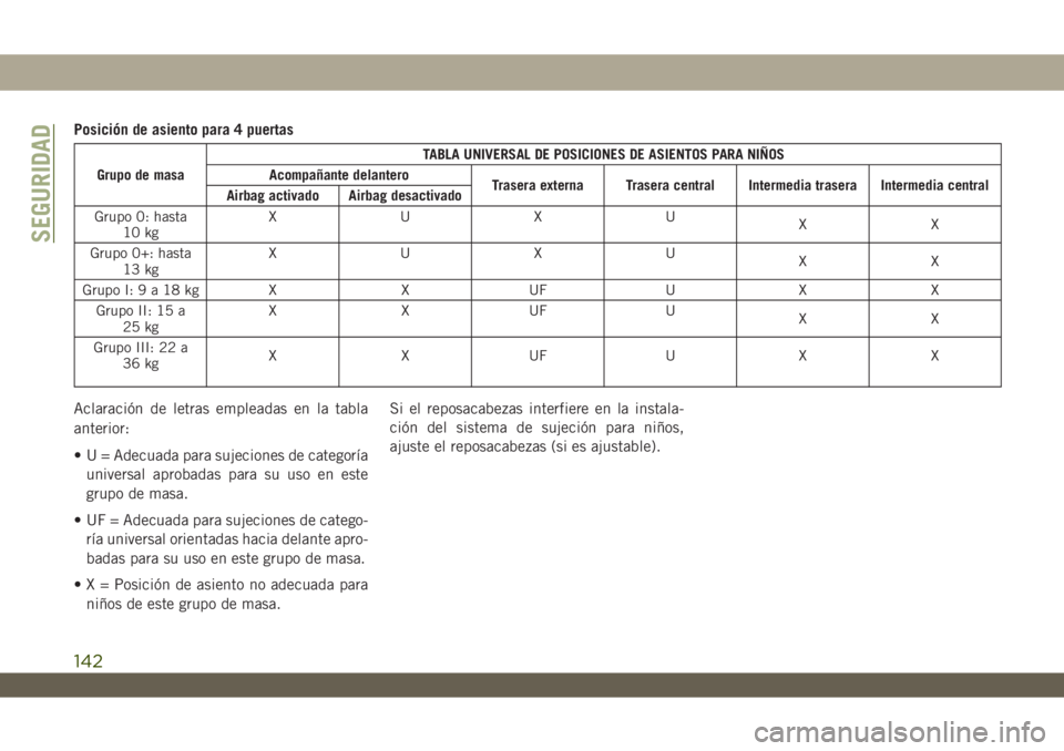 JEEP WRANGLER 2DOORS 2018 Manual de Empleo y Cuidado (in Spanish) Posición de asiento para 4 puertas
Grupo de masaTABLA UNIVERSAL DE POSICIONES DE ASIENTOS PARA NIÑOS
Acompañante delantero
Trasera externa Trasera central Intermedia trasera Intermedia central
Airb JEEP WRANGLER 2DOORS 2018 Manual de Empleo y Cuidado (in Spanish) Posición de asiento para 4 puertas
Grupo de masaTABLA UNIVERSAL DE POSICIONES DE ASIENTOS PARA NIÑOS
Acompañante delantero
Trasera externa Trasera central Intermedia trasera Intermedia central
Airb