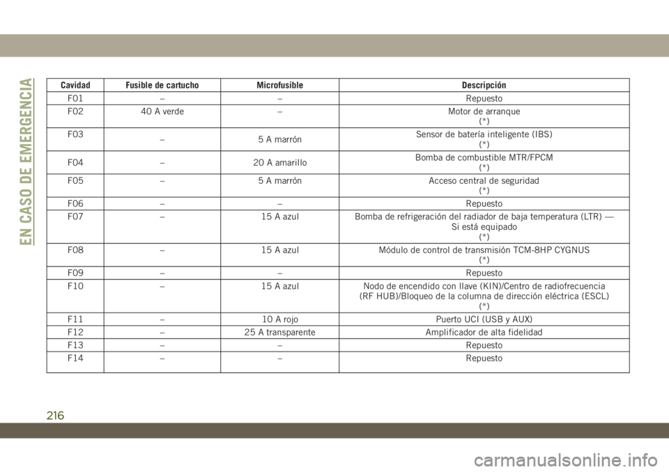 JEEP WRANGLER 2DOORS 2018 Manual de Empleo y Cuidado (in Spanish) Cavidad Fusible de cartucho Microfusible Descripción
F01 – – Repuesto
F02 40 A verde – Motor de arranque
(*)
F03
– 5 A marrónSensor de batería inteligente (IBS)
(*)
F04 – 20 A amarilloBom JEEP WRANGLER 2DOORS 2018 Manual de Empleo y Cuidado (in Spanish) Cavidad Fusible de cartucho Microfusible Descripción
F01 – – Repuesto
F02 40 A verde – Motor de arranque
(*)
F03
– 5 A marrónSensor de batería inteligente (IBS)
(*)
F04 – 20 A amarilloBom