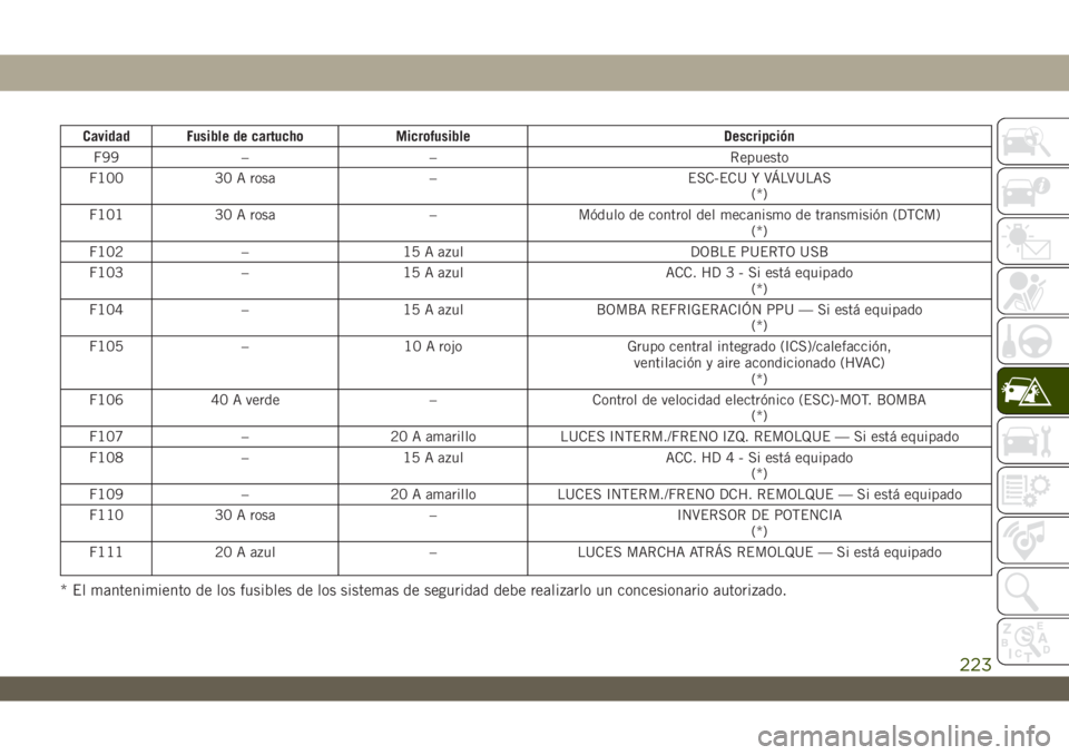 JEEP WRANGLER 2DOORS 2018  Manual de Empleo y Cuidado (in Spanish) Cavidad Fusible de cartucho Microfusible Descripción
F99 – – Repuesto
F100 30 A rosa – ESC-ECU Y VÁLVULAS
(*)
F101 30 A rosa – Módulo de control del mecanismo de transmisión (DTCM)
(*)
F10