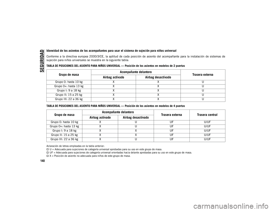 JEEP WRANGLER 2DOORS 2020  Manual de Empleo y Cuidado (in Spanish) SEGURIDAD
140
Idoneidad de los asientos de los acompañantes para usar el sistema de sujeción para niños universal
Conforme  a  la  directiva  europea  2000/3/CE,  la  aptitud  de  cada  posición  