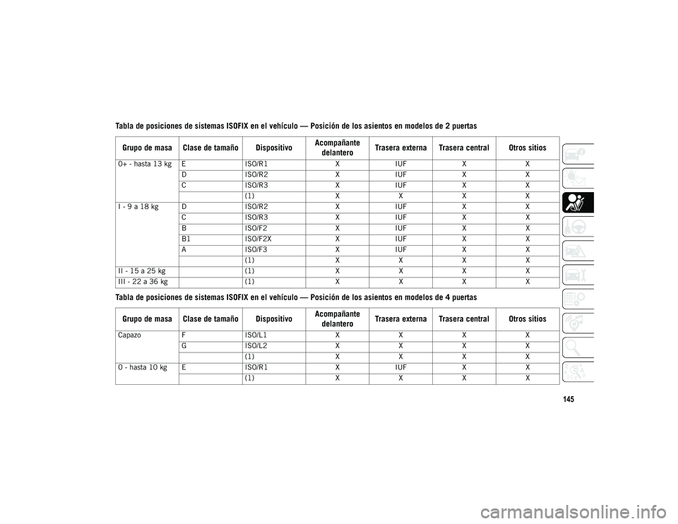JEEP WRANGLER 2DOORS 2020  Manual de Empleo y Cuidado (in Spanish) 145
0+ - hasta 13 kg EISO/R1XIUF XX
D ISO/R2 XIUF XX
C ISO/R3 XIUF XX
(1) XXXX
I - 9 a 18 kg D ISO/R2XIUF XX
C ISO/R3 XIUF XX
B ISO/F2 XIUF XX
B1 ISO/F2X XIUF XX
A ISO/F3 XIUF XX
(1) XXXX
II - 15 a 25