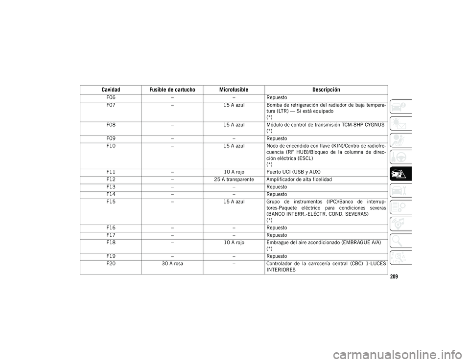 JEEP WRANGLER 2DOORS 2020  Manual de Empleo y Cuidado (in Spanish) 209
F06––Repuesto
F07 –15 A azul Bomba de  refrigeración del  radiador de baja  tempera -
tura (LTR) — Si está equipado
(*)
F08 –15 A azul Módulo de control de transmisión TCM-8HP CYGNUS