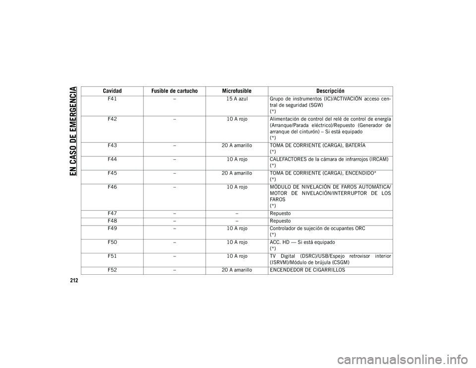 JEEP WRANGLER 2DOORS 2020 Manual de Empleo y Cuidado (in Spanish) EN CASO DE EMERGENCIA
212
F41–15 A azul Grupo de instrumentos (IC)/ACTIVACIÓN acceso cen -
tral de seguridad (SGW)
(*)
F42 –10 A rojo Alimentación de control del relé de control de energí JEEP WRANGLER 2DOORS 2020 Manual de Empleo y Cuidado (in Spanish) EN CASO DE EMERGENCIA
212
F41–15 A azul Grupo de instrumentos (IC)/ACTIVACIÓN acceso cen -
tral de seguridad (SGW)
(*)
F42 –10 A rojo Alimentación de control del relé de control de energí