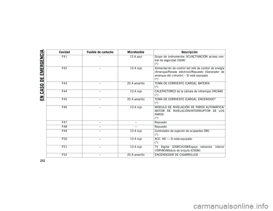 JEEP WRANGLER 2DOORS 2020  Manual de Empleo y Cuidado (in Spanish) EN CASO DE EMERGENCIA
212
F41–15 A azul Grupo  de  instrumentos  (IC)/ACTIVACIÓN  acceso  cen -
tral de seguridad (SGW)
(*)
F42 –10 A rojo Alimentación de control del relé de control de energí