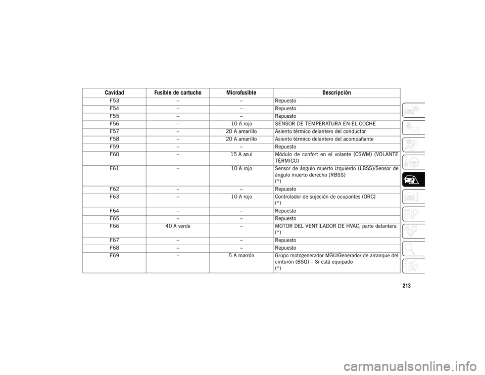 JEEP WRANGLER 2DOORS 2020 Manual de Empleo y Cuidado (in Spanish) 213
F53––Repuesto
F54 ––Repuesto
F55 ––Repuesto
F56 –10 A rojo SENSOR DE TEMPERATURA EN EL COCHE
F57 –20 A amarillo Asiento térmico delantero del conductor
F58 –20 A amarillo Asient JEEP WRANGLER 2DOORS 2020 Manual de Empleo y Cuidado (in Spanish) 213
F53––Repuesto
F54 ––Repuesto
F55 ––Repuesto
F56 –10 A rojo SENSOR DE TEMPERATURA EN EL COCHE
F57 –20 A amarillo Asiento térmico delantero del conductor
F58 –20 A amarillo Asient