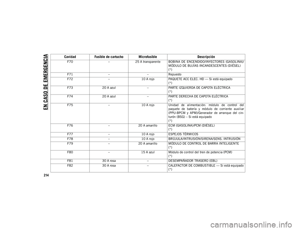 JEEP WRANGLER 2DOORS 2020 Manual de Empleo y Cuidado (in Spanish) EN CASO DE EMERGENCIA
214
F70–25 A transparente BOBINA DE ENCENDIDO/INYECTORES (GASOLINA)/
MÓDULO DE BUJÍAS INCANDESCENTES (DIÉSEL)
(*)
F71 ––Repuesto
F72 –10 A rojo PAQUETE ACC ELEC. HD JEEP WRANGLER 2DOORS 2020 Manual de Empleo y Cuidado (in Spanish) EN CASO DE EMERGENCIA
214
F70–25 A transparente BOBINA DE ENCENDIDO/INYECTORES (GASOLINA)/
MÓDULO DE BUJÍAS INCANDESCENTES (DIÉSEL)
(*)
F71 ––Repuesto
F72 –10 A rojo PAQUETE ACC ELEC. HD