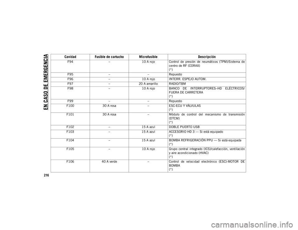 JEEP WRANGLER 2DOORS 2020 Manual de Empleo y Cuidado (in Spanish) EN CASO DE EMERGENCIA
216
F94–10 A rojo Control de presión de neumáticos (TPM)/Sistema de
centro de RF (CORAX)
(*)
F95 ––Repuesto
F96 –10 A rojo INTERR. ESPEJO AUTOM.
F97 –20 A amari JEEP WRANGLER 2DOORS 2020 Manual de Empleo y Cuidado (in Spanish) EN CASO DE EMERGENCIA
216
F94–10 A rojo Control de presión de neumáticos (TPM)/Sistema de
centro de RF (CORAX)
(*)
F95 ––Repuesto
F96 –10 A rojo INTERR. ESPEJO AUTOM.
F97 –20 A amari