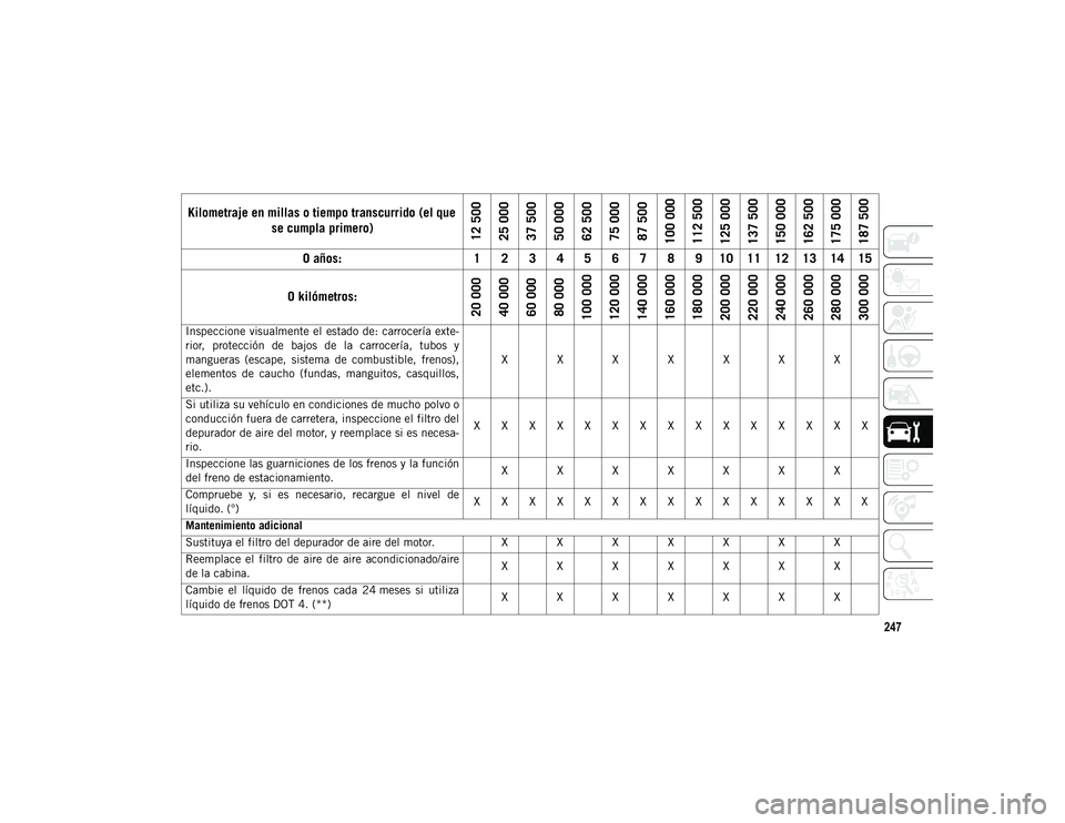 JEEP WRANGLER 2DOORS 2020  Manual de Empleo y Cuidado (in Spanish) 247
Inspeccione  visualmente el  estado de: carrocería exte-
rior,  protección  de  bajos  de  la  carrocería,  tubos  y
mangueras  (escape,  sistema  de  combustible,  frenos),
elementos  de  cauc