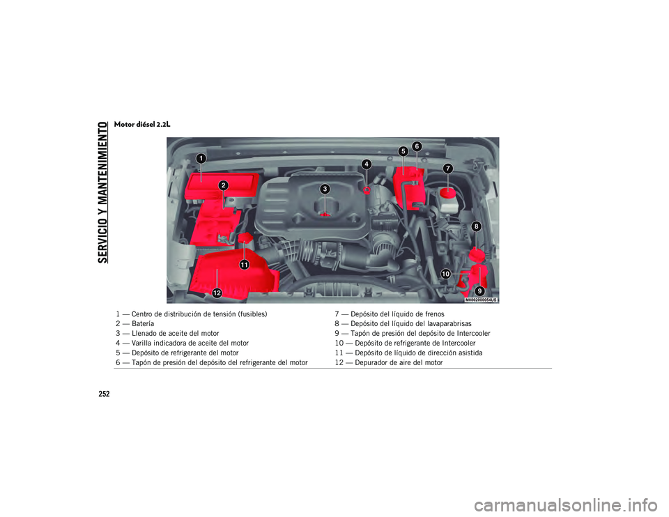 JEEP WRANGLER 2DOORS 2020 Manual de Empleo y Cuidado (in Spanish) SERVICIO Y MANTENIMIENTO
252
Motor diésel 2.2L
1 — Centro de distribución de tensión (fusibles)7 — Depósito del líquido de frenos
2 — Batería 8 — Depósito del líquido del lavaparabrisa JEEP WRANGLER 2DOORS 2020 Manual de Empleo y Cuidado (in Spanish) SERVICIO Y MANTENIMIENTO
252
Motor diésel 2.2L
1 — Centro de distribución de tensión (fusibles)7 — Depósito del líquido de frenos
2 — Batería 8 — Depósito del líquido del lavaparabrisa
