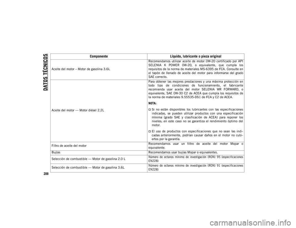 JEEP WRANGLER 2DOORS 2020  Manual de Empleo y Cuidado (in Spanish) DATOS TÉCNICOS
288
Aceite del motor – Motor de gasolina 3.6LRecomendamos  utilizar  aceite  de  motor  0W-20  certificado  por  API
SELENIA  K  POWER  0W-20,  o  equivalente,  que  cumpla  los
requ