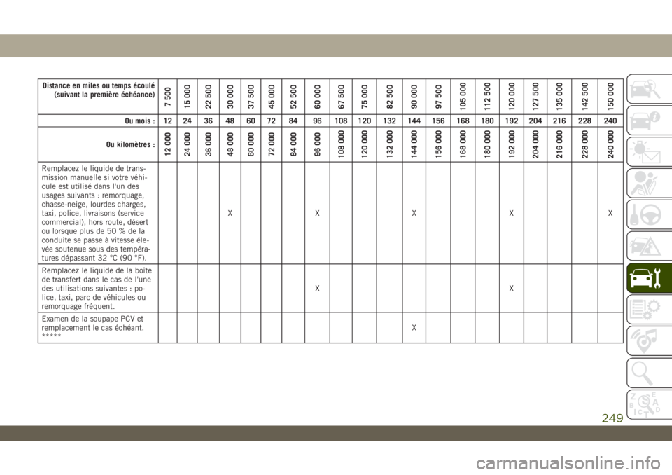 JEEP WRANGLER 2DOORS 2019 Notice dentretien (in French) Distance en miles ou temps écoulé
(suivant la première échéance)
7 500
15 000
22 500
30 000
37 500
45 000
52 500
60 000
67 500
75 000
82 500
90 000
97 500
105 000
112 500
120 000
127 500
135 000
JEEP WRANGLER 2DOORS 2019 Notice dentretien (in French) Distance en miles ou temps écoulé
(suivant la première échéance)
7 500
15 000
22 500
30 000
37 500
45 000
52 500
60 000
67 500
75 000
82 500
90 000
97 500
105 000
112 500
120 000
127 500
135 000