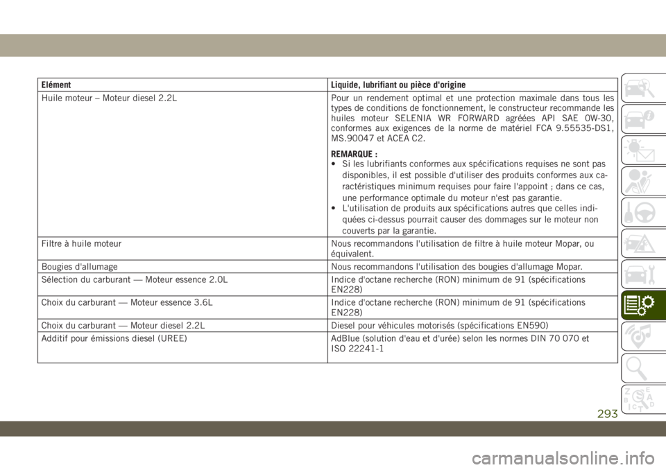 JEEP WRANGLER 2DOORS 2019 Notice dentretien (in French) Elément Liquide, lubrifiant ou pièce d'origine
Huile moteur – Moteur diesel 2.2L Pour un rendement optimal et une protection maximale dans tous les
types de conditions de fonctionnement, le co JEEP WRANGLER 2DOORS 2019 Notice dentretien (in French) Elément Liquide, lubrifiant ou pièce d'origine
Huile moteur – Moteur diesel 2.2L Pour un rendement optimal et une protection maximale dans tous les
types de conditions de fonctionnement, le co