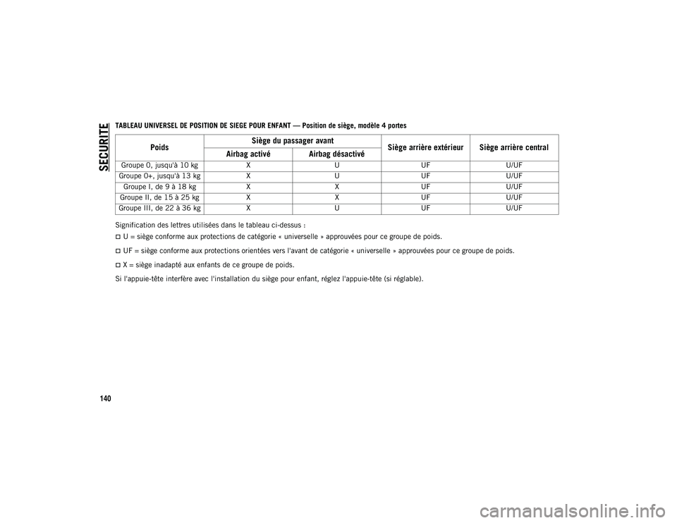 JEEP WRANGLER 2DOORS 2021 Notice dentretien (in French) SECURITE
140
TABLEAU UNIVERSEL DE POSITION DE SIEGE POUR ENFANT — Position de siège, modèle 4 portes
Signification des lettres utilisées dans le tableau ci-dessus :
U = siège conforme aux pro JEEP WRANGLER 2DOORS 2021 Notice dentretien (in French) SECURITE
140
TABLEAU UNIVERSEL DE POSITION DE SIEGE POUR ENFANT — Position de siège, modèle 4 portes
Signification des lettres utilisées dans le tableau ci-dessus :
U = siège conforme aux pro