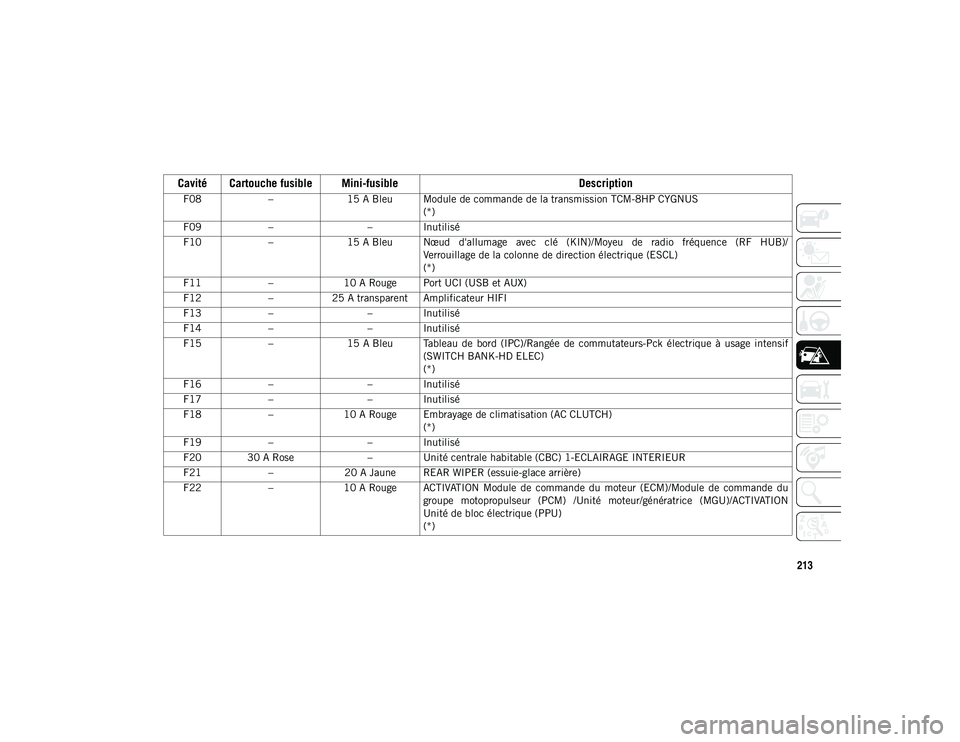 JEEP WRANGLER 2DOORS 2020  Notice dentretien (in French) 213
F08–15 A Bleu Module de commande de la transmission TCM-8HP CYGNUS
(*)
F09 – – Inutilisé
F10 –15 A Bleu Nœud  d'allumage  avec  clé  (KIN)/Moyeu  de  radio  fréquence  (RF  HUB)/
V