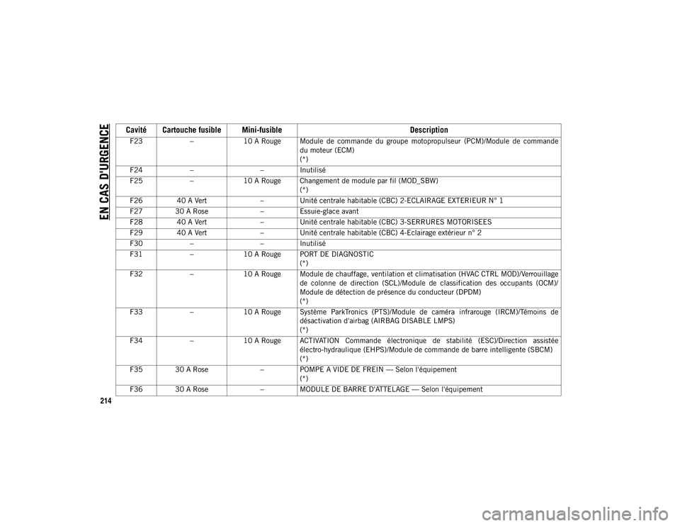 JEEP WRANGLER 2DOORS 2020  Notice dentretien (in French) EN CAS D'URGENCE
214
F23–10 A Rouge Module  de  commande  du  groupe  motopropulseur  (PCM)/Module  de  commande
du moteur (ECM)
(*)
F24 – – Inutilisé
F25 –10 A Rouge Changement de module