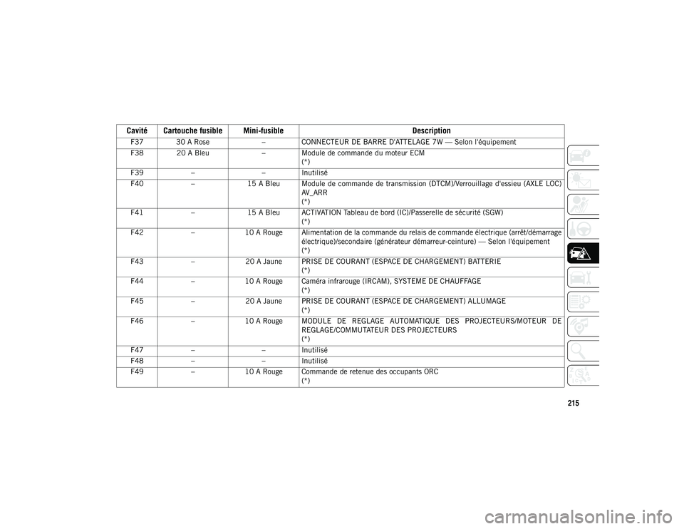 JEEP WRANGLER 2DOORS 2020  Notice dentretien (in French) 215
F37 30 A Rose– CONNECTEUR DE BARRE D'ATTELAGE 7W — Selon l'équipement
F38 20 A Bleu – Module de commande du moteur ECM
(*)
F39 – – Inutilisé
F40 –15 A Bleu Module de commande