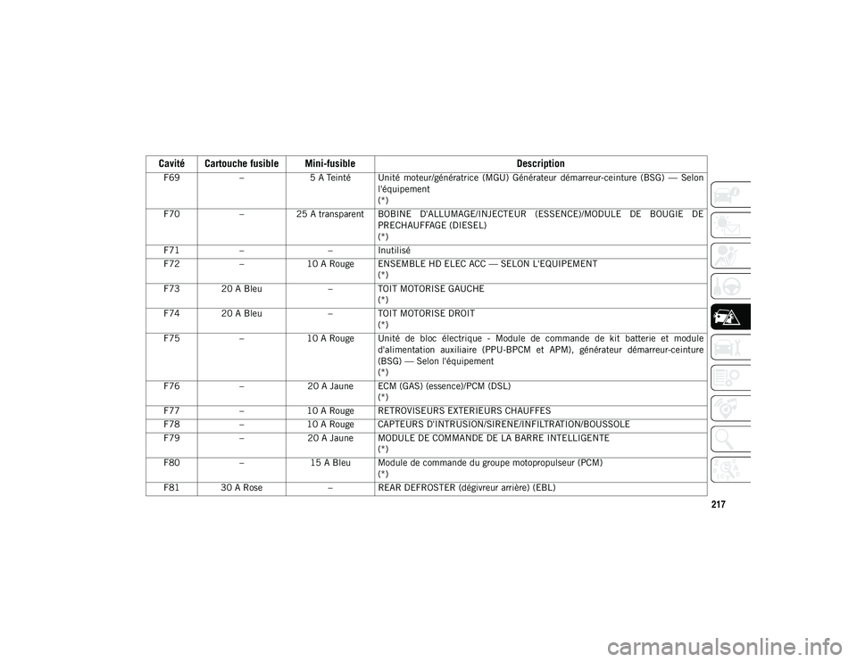 JEEP WRANGLER 2DOORS 2020  Notice dentretien (in French) 217
F69–5 A Teinté Unité  moteur/génératrice  (MGU)  Générateur  démarreur-ceinture  (BSG)  —  Selon
l'équipement
(*)
F70 –25 A transparent BOBINE  D'ALLUMAGE/INJECTEUR  (ESSENCE