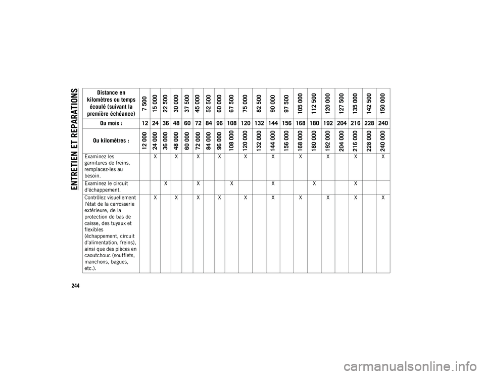 JEEP WRANGLER 2DOORS 2020 Notice dentretien (in French) ENTRETIEN ET REPARATIONS
244
Examinez les
garnitures de freins,
remplacez-les au
besoin.X X X X X X X X X X
Examinez le circuit
d'échappement. X
X X XXX
Contrôlez visuellement
l'état d JEEP WRANGLER 2DOORS 2020 Notice dentretien (in French) ENTRETIEN ET REPARATIONS
244
Examinez les
garnitures de freins,
remplacez-les au
besoin.X X X X X X X X X X
Examinez le circuit
d'échappement. X
X X XXX
Contrôlez visuellement
l'état d