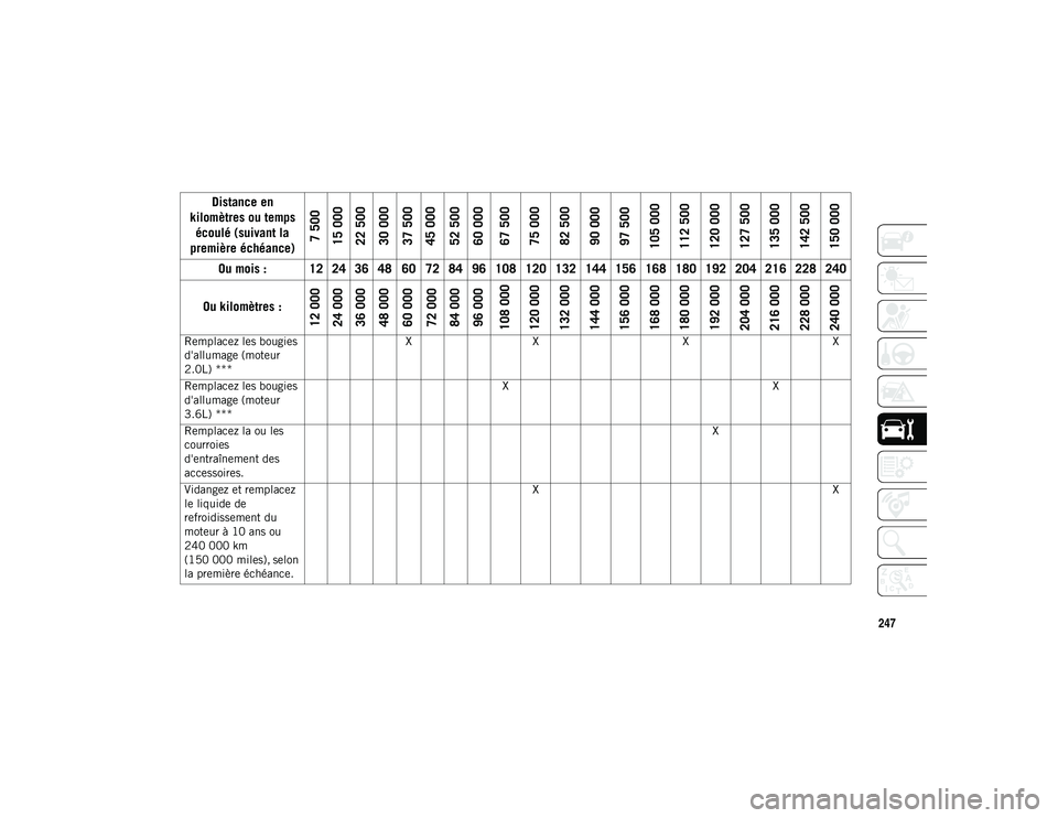 JEEP WRANGLER 2DOORS 2020 Notice dentretien (in French) 247
Remplacez les bougies
d'allumage (moteur
2.0L) ***X
X XX
Remplacez les bougies
d'allumage (moteur
3.6L) *** X
X
Remplacez la ou les
courroies
d'entraînement des
accessoires. X
JEEP WRANGLER 2DOORS 2020 Notice dentretien (in French) 247
Remplacez les bougies
d'allumage (moteur
2.0L) ***X
X XX
Remplacez les bougies
d'allumage (moteur
3.6L) *** X
X
Remplacez la ou les
courroies
d'entraînement des
accessoires. X