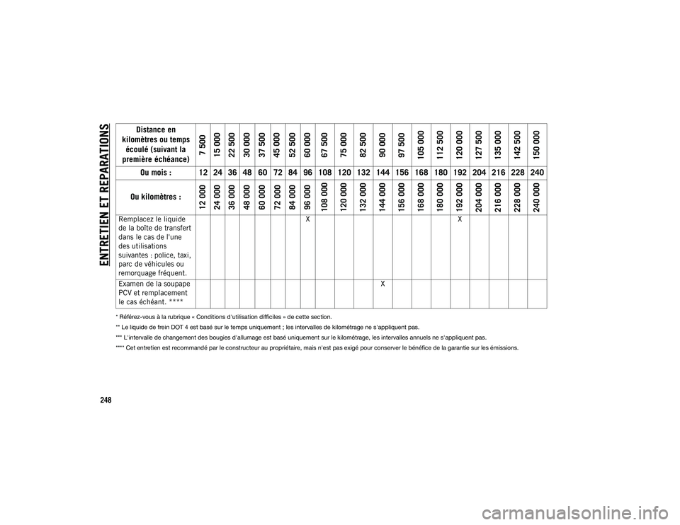 JEEP WRANGLER 2DOORS 2020 Notice dentretien (in French) ENTRETIEN ET REPARATIONS
248
* Référez-vous à la rubrique « Conditions d'utilisation difficiles » de cette section.
** Le liquide de frein DOT 4 est basé sur le temps uniquement ; les interv JEEP WRANGLER 2DOORS 2020 Notice dentretien (in French) ENTRETIEN ET REPARATIONS
248
* Référez-vous à la rubrique « Conditions d'utilisation difficiles » de cette section.
** Le liquide de frein DOT 4 est basé sur le temps uniquement ; les interv