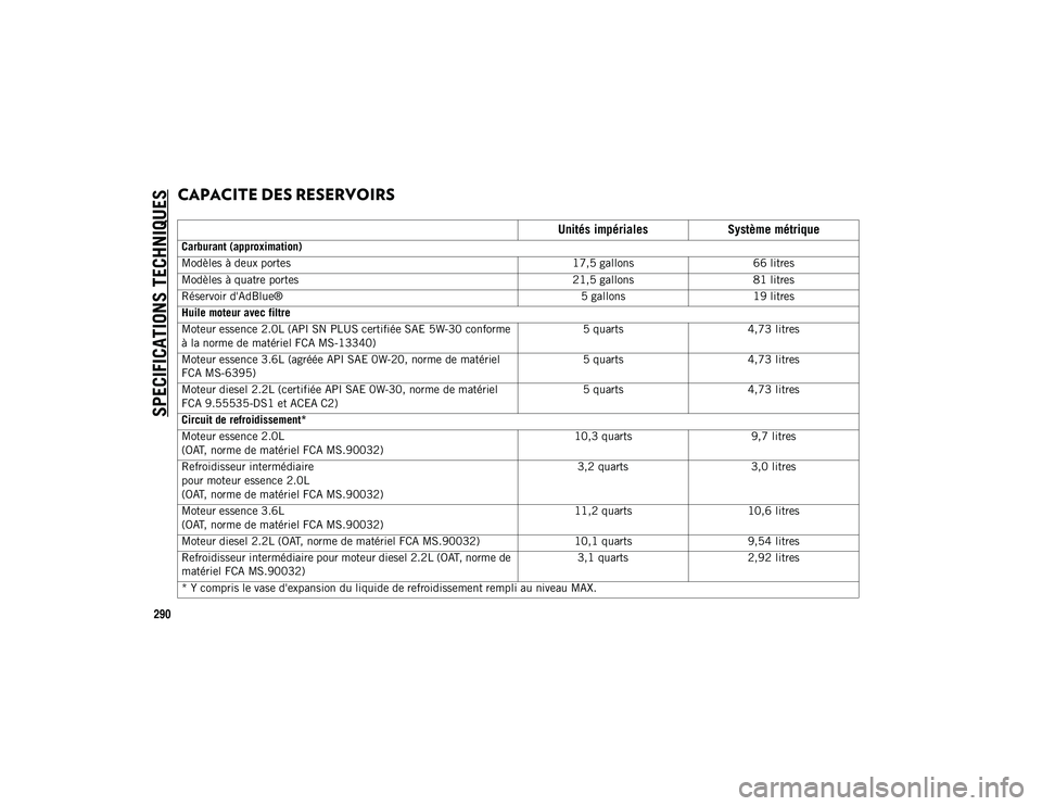 JEEP WRANGLER 2DOORS 2020  Notice dentretien (in French) SPECIFICATIONS TECHNIQUES
290
CAPACITE DES RESERVOIRS    
Unités impérialesSystème métrique
Carburant (approximation)
Modèles à deux portes 17,5 gallons66 litres
Modèles à quatre portes 21,5 g