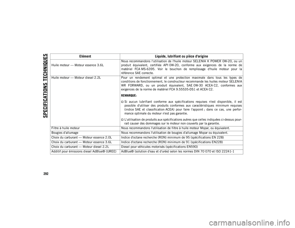JEEP WRANGLER 2DOORS 2020  Notice dentretien (in French) SPECIFICATIONS TECHNIQUES
292
 
Huile moteur — Moteur essence 3.6L
 Nous  recommandons  l'utilisation  de  l'huile  moteur  SELENIA  K  POWER  0W-20,  ou  un
produit  équivalent,  certifié