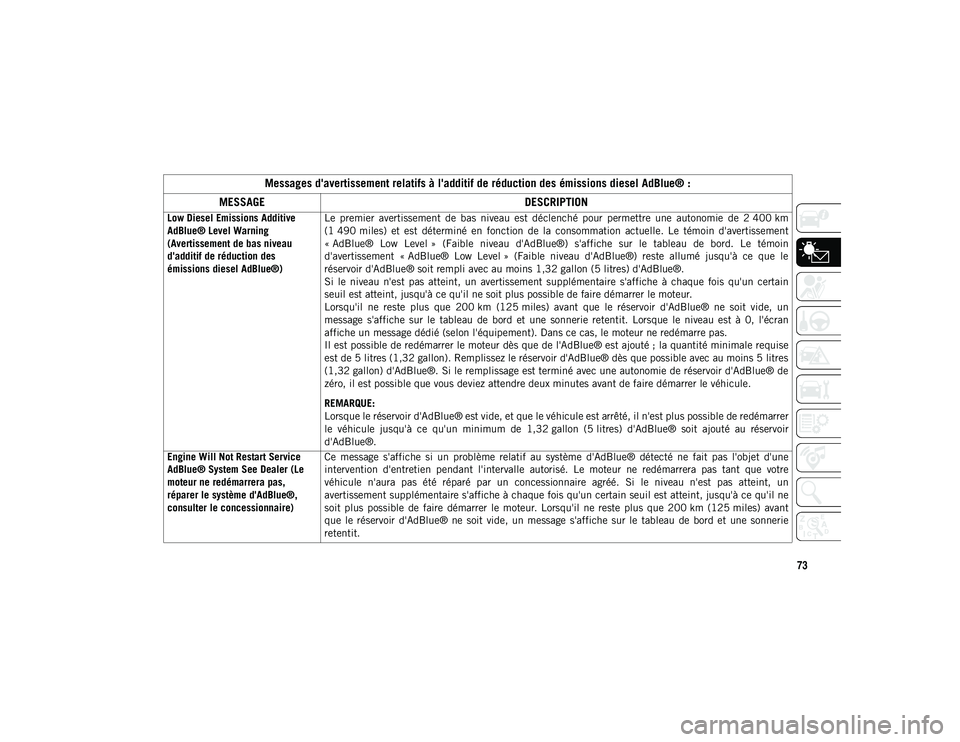 JEEP WRANGLER 2DOORS 2021 Notice dentretien (in French) 73
Messages d'avertissement relatifs à l'additif de réduction des émissions diesel AdBlue® :
MESSAGE DESCRIPTION
Low Diesel Emissions Additive
AdBlue® Level Warning
(Avertissement de ba JEEP WRANGLER 2DOORS 2021 Notice dentretien (in French) 73
Messages d'avertissement relatifs à l'additif de réduction des émissions diesel AdBlue® :
MESSAGE DESCRIPTION
Low Diesel Emissions Additive
AdBlue® Level Warning
(Avertissement de ba