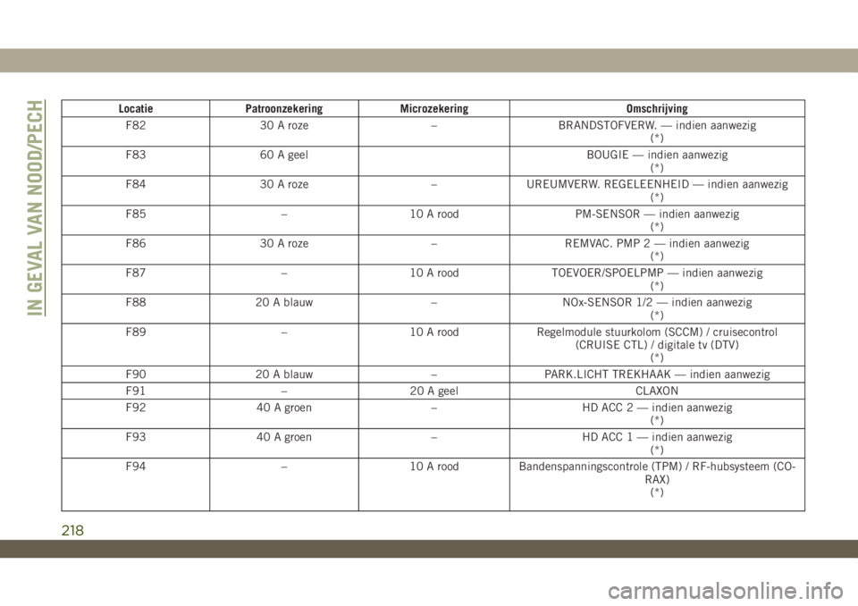 JEEP WRANGLER 2DOORS 2018  Instructieboek (in Dutch) Locatie Patroonzekering Microzekering Omschrijving
F82 30 A roze – BRANDSTOFVERW. — indien aanwezig
(*)
F83 60 A geel BOUGIE — indien aanwezig
(*)
F84 30 A roze – UREUMVERW. REGELEENHEID — i