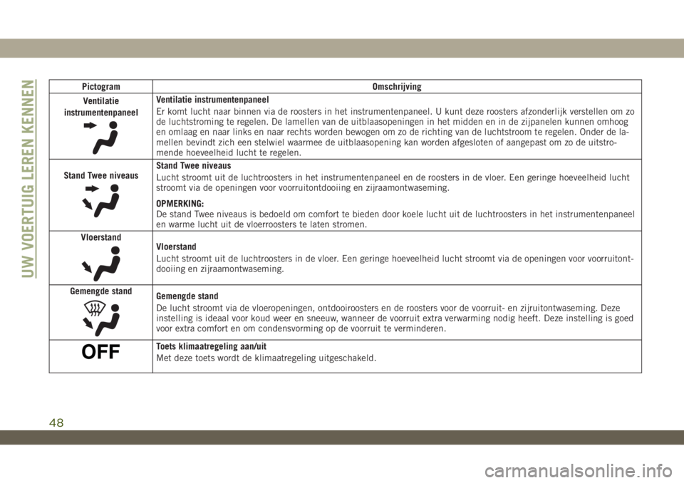 JEEP WRANGLER 2DOORS 2019  Instructieboek (in Dutch) Pictogram Omschrijving
Ventilatie
instrumentenpaneel
Ventilatie instrumentenpaneel
Er komt lucht naar binnen via de roosters in het instrumentenpaneel. U kunt deze roosters afzonderlijk verstellen om 
