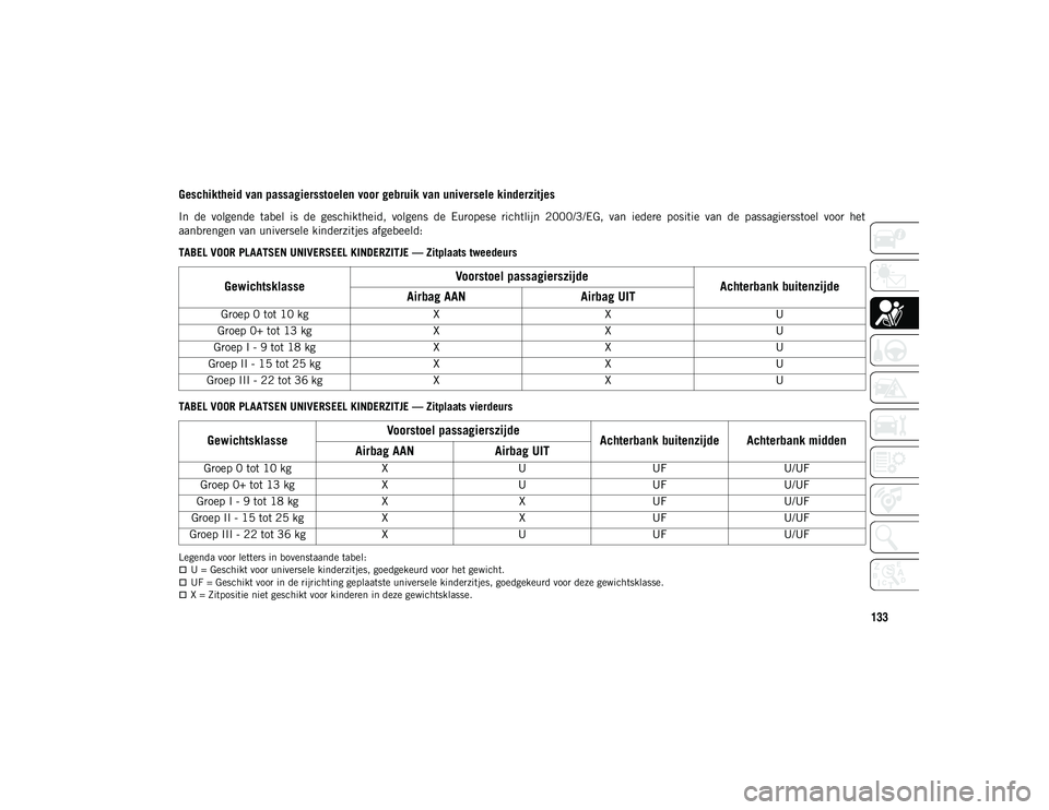 JEEP WRANGLER 2DOORS 2021 Instructieboek (in Dutch) 133
Geschiktheid van passagiersstoelen voor gebruik van universele kinderzitjes
In de volgende tabel is de geschiktheid, volgens de Europese richtlijn 2000/3/EG, van iedere positie van JEEP WRANGLER 2DOORS 2021 Instructieboek (in Dutch) 133
Geschiktheid van passagiersstoelen voor gebruik van universele kinderzitjes
In de volgende tabel is de geschiktheid, volgens de Europese richtlijn 2000/3/EG, van iedere positie van
