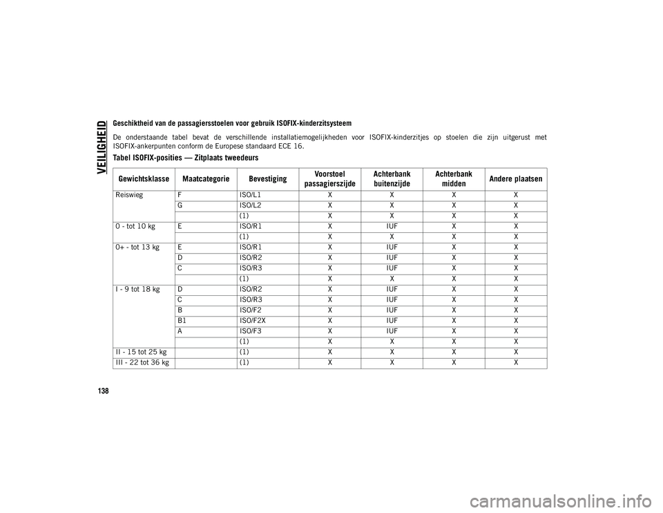 JEEP WRANGLER 2DOORS 2021 Instructieboek (in Dutch) VEILIGHEID
138
Geschiktheid van de passagiersstoelen voor gebruik ISOFIX-kinderzitsysteem
De onderstaande tabel bevat de verschillende installatiemogelijkheden voor ISOFIX-kinderzitjes op st JEEP WRANGLER 2DOORS 2021 Instructieboek (in Dutch) VEILIGHEID
138
Geschiktheid van de passagiersstoelen voor gebruik ISOFIX-kinderzitsysteem
De onderstaande tabel bevat de verschillende installatiemogelijkheden voor ISOFIX-kinderzitjes op st