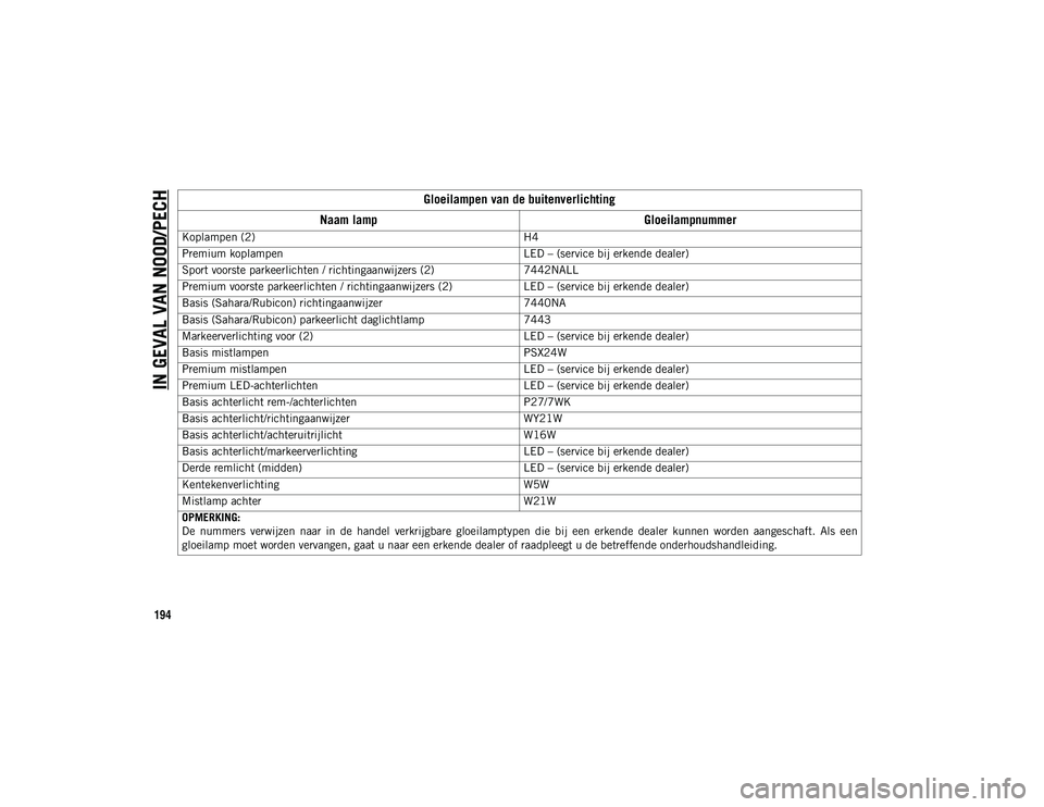 JEEP WRANGLER 2DOORS 2021 Instructieboek (in Dutch) IN GEVAL VAN NOOD/PECH
194Gloeilampen van de buitenverlichting
Naam lamp Gloeilampnummer
Koplampen (2) H4
Premium koplampen LED – (service bij erkende dealer)
Sport voorste parkeerlichten / richting JEEP WRANGLER 2DOORS 2021 Instructieboek (in Dutch) IN GEVAL VAN NOOD/PECH
194Gloeilampen van de buitenverlichting
Naam lamp Gloeilampnummer
Koplampen (2) H4
Premium koplampen LED – (service bij erkende dealer)
Sport voorste parkeerlichten / richting