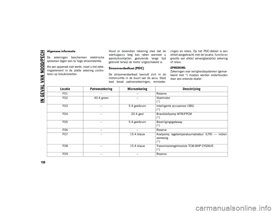 JEEP WRANGLER 2DOORS 2020 Instructieboek (in Dutch) IN GEVAL VAN NOOD/PECH
198
Algemene informatie
De zekeringen beschermen elektrische
systemen tegen een te hoge stroomsterkte.
Als een apparaat niet werkt, moet u het zeke-
ringselement in de pla JEEP WRANGLER 2DOORS 2020 Instructieboek (in Dutch) IN GEVAL VAN NOOD/PECH
198
Algemene informatie
De zekeringen beschermen elektrische
systemen tegen een te hoge stroomsterkte.
Als een apparaat niet werkt, moet u het zeke-
ringselement in de pla