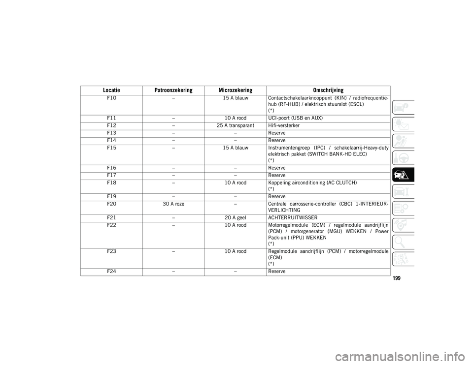 JEEP WRANGLER 2DOORS 2021 Instructieboek (in Dutch) 199
F10–15 A blauw Contactschakelaarknooppunt (KIN) / radiofrequentie -
hub (RF-HUB) / elektrisch stuurslot (ESCL)
(*)
F11 –10 A rood UCI-poort (USB en AUX)
F12 –25 A transparant Hifi-verster JEEP WRANGLER 2DOORS 2021 Instructieboek (in Dutch) 199
F10–15 A blauw Contactschakelaarknooppunt (KIN) / radiofrequentie -
hub (RF-HUB) / elektrisch stuurslot (ESCL)
(*)
F11 –10 A rood UCI-poort (USB en AUX)
F12 –25 A transparant Hifi-verster