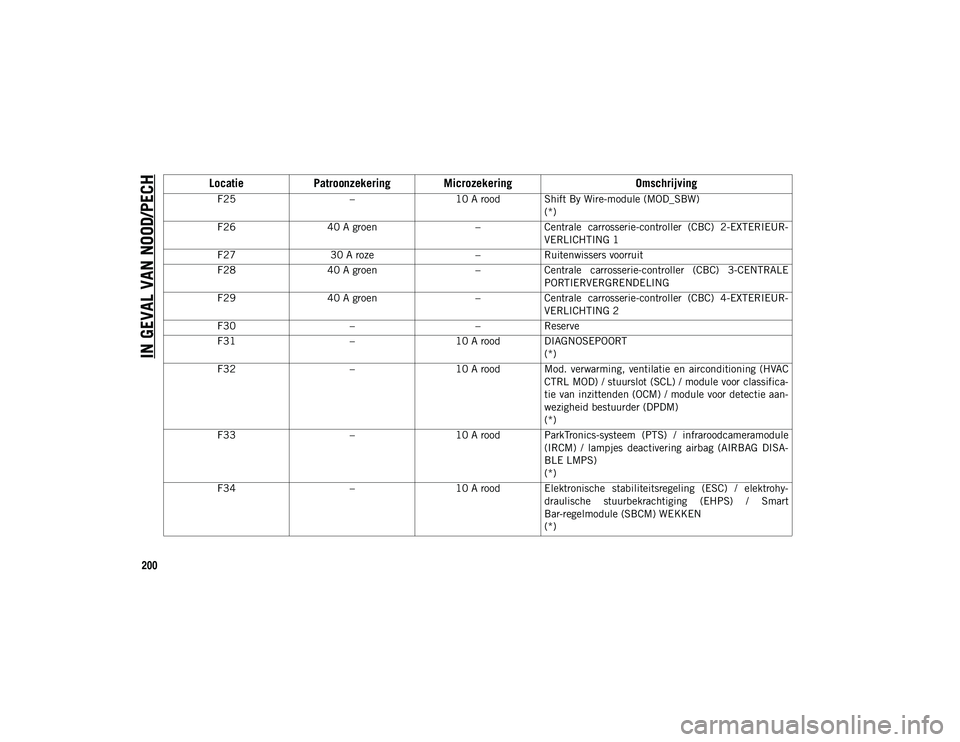 JEEP WRANGLER 2DOORS 2021 Instructieboek (in Dutch) IN GEVAL VAN NOOD/PECH
200
F25–10 A rood Shift By Wire-module (MOD_SBW)
(*)
F26 40 A groen –Centrale carrosserie-controller (CBC) 2-EXTERIEUR -
VERLICHTING 1
F27 30 A roze –Ruitenwissers voor JEEP WRANGLER 2DOORS 2021 Instructieboek (in Dutch) IN GEVAL VAN NOOD/PECH
200
F25–10 A rood Shift By Wire-module (MOD_SBW)
(*)
F26 40 A groen –Centrale carrosserie-controller (CBC) 2-EXTERIEUR -
VERLICHTING 1
F27 30 A roze –Ruitenwissers voor