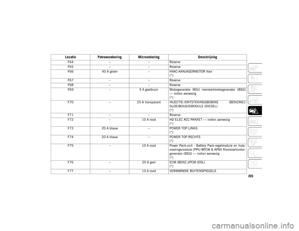 JEEP WRANGLER 2DOORS 2021 Instructieboek (in Dutch) 203
F64––Reserve
F65 ––Reserve
F66 40 A groen –HVAC-AANJAGERMOTOR Voor
(*)
F67 ––Reserve
F68 ––Reserve
F69 –5 A geelbruin Motorgenerator MGU riemstartmotorgenerator (BSG)
— in JEEP WRANGLER 2DOORS 2021 Instructieboek (in Dutch) 203
F64––Reserve
F65 ––Reserve
F66 40 A groen –HVAC-AANJAGERMOTOR Voor
(*)
F67 ––Reserve
F68 ––Reserve
F69 –5 A geelbruin Motorgenerator MGU riemstartmotorgenerator (BSG)
— in