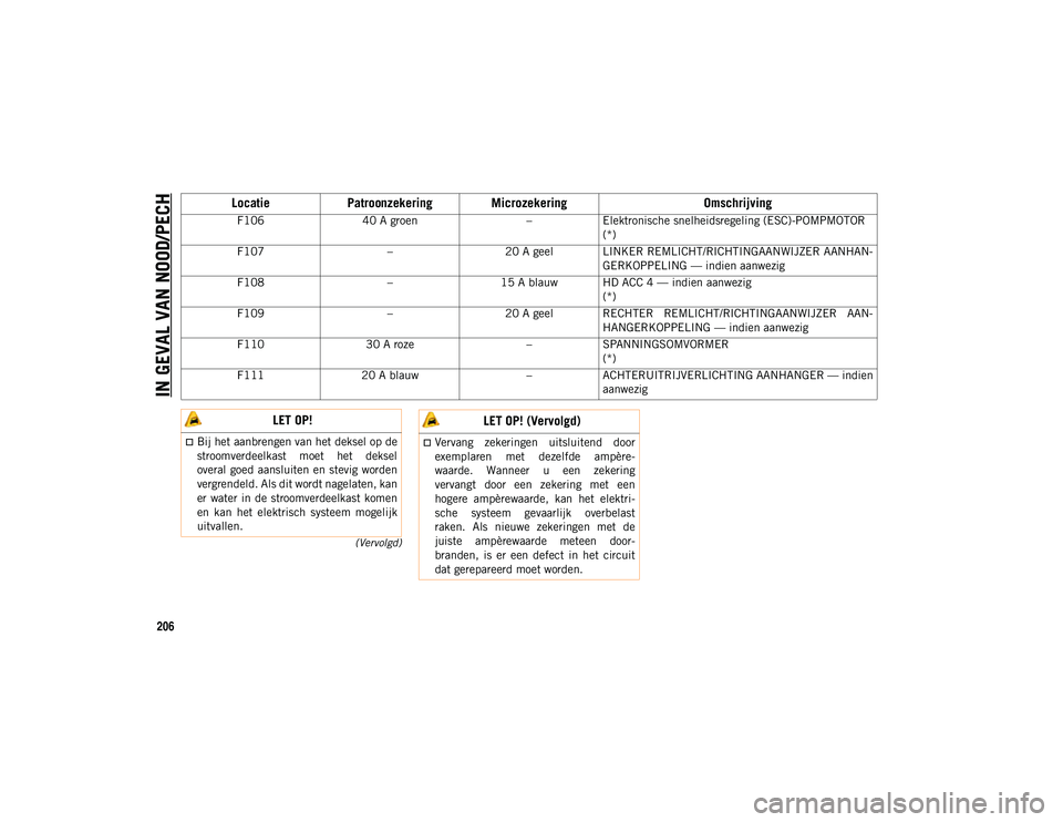 JEEP WRANGLER 2DOORS 2021 Instructieboek (in Dutch) IN GEVAL VAN NOOD/PECH
206
(Vervolgd)
F10640 A groen –Elektronische snelheidsregeling (ESC)-POMPMOTOR
(*)
F107 –20 A geel LINKER REMLICHT/RICHTINGAANWIJZER AANHAN -
GERKOPPELING — indien aanwezi JEEP WRANGLER 2DOORS 2021 Instructieboek (in Dutch) IN GEVAL VAN NOOD/PECH
206
(Vervolgd)
F10640 A groen –Elektronische snelheidsregeling (ESC)-POMPMOTOR
(*)
F107 –20 A geel LINKER REMLICHT/RICHTINGAANWIJZER AANHAN -
GERKOPPELING — indien aanwezi