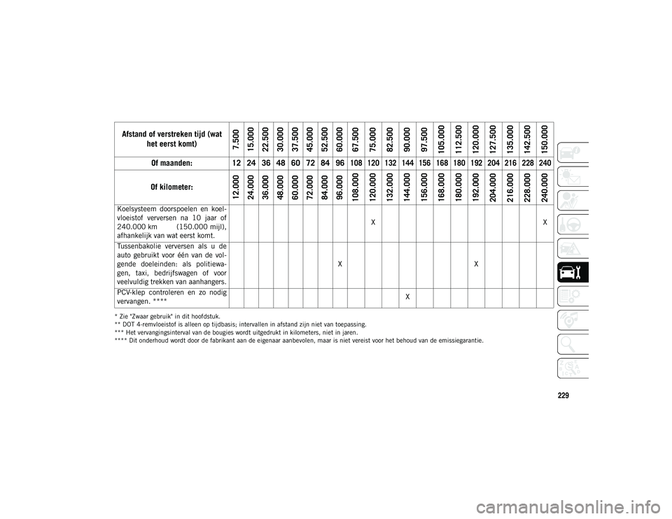 JEEP WRANGLER 2DOORS 2021 Instructieboek (in Dutch) 229
* Zie "Zwaar gebruik" in dit hoofdstuk.
** DOT 4-remvloeistof is alleen op tijdbasis; intervallen in afstand zijn niet van toepassing.
*** Het vervangingsinterval van de bougies wordt uitg JEEP WRANGLER 2DOORS 2021 Instructieboek (in Dutch) 229
* Zie "Zwaar gebruik" in dit hoofdstuk.
** DOT 4-remvloeistof is alleen op tijdbasis; intervallen in afstand zijn niet van toepassing.
*** Het vervangingsinterval van de bougies wordt uitg