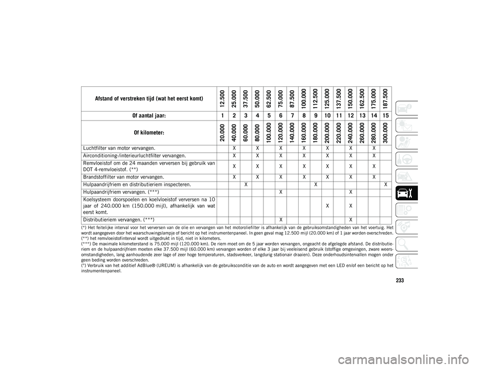 JEEP WRANGLER 2DOORS 2021 Instructieboek (in Dutch) 233
(*) Het feitelijke interval voor het verversen van de olie en vervangen van het motoroliefilter is afhankelijk van de gebruiksomstandigheden van het voertuig. Het
wordt aangegeven JEEP WRANGLER 2DOORS 2021 Instructieboek (in Dutch) 233
(*) Het feitelijke interval voor het verversen van de olie en vervangen van het motoroliefilter is afhankelijk van de gebruiksomstandigheden van het voertuig. Het
wordt aangegeven